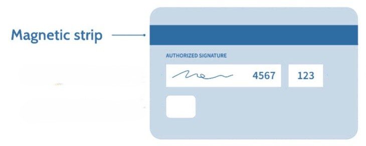A simplified diagram of a credit card’s back side highlighting the magnetic strip, signature panel, and printed security code box.